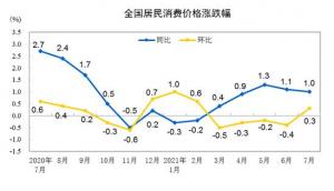 CPI同比继续回落鲜菜价格转涨影响CPI走势。