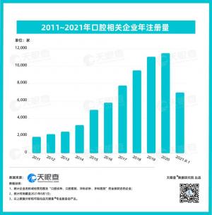 山东相关企业数量最多!口腔医疗赛道再创历史新纪录半年吸金超50亿!