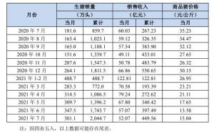 牧原股份7月销售生猪301.1万头均价环比上涨10.75%