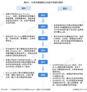 2021年全球增强现实AR行业技术市场现状和发展前景分析增强现实技术趋于