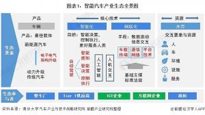 2021年中国智能汽车行业市场竞争格局及发展前景分析未来多因素驱动行业快