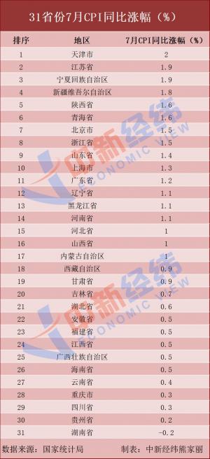 7月31省份物价如何。14地低于全国,湖南独降