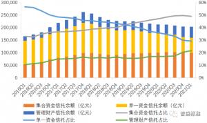 2021年7月下半月普益标准集合信托产品星级评价结果:113只产品获评五