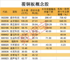 提价已在路上订单排到年底!覆铜板迎高景气龙头公司业绩爆发