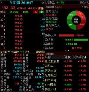 义翘神州跻身A股股价前十两机构席位上市首日买入1.32亿元