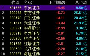 券商股再度上攻东吴证券一度封板机构看好这两类股