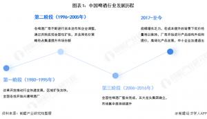 行业深度!2021年中国啤酒行业区域布局与竞争格局分析国内啤酒生产在东部