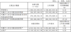江中药业发布2021半年报:酒类产品营收同比增长118.51%