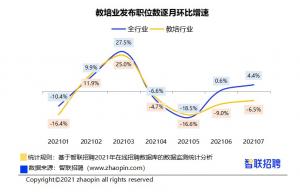 报告:7月教培行业招聘职位数比3月下降逾三成