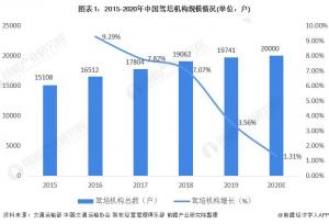行业深度!十张图了解2021年中国驾驶培训行业市场供需现状行业供给过剩