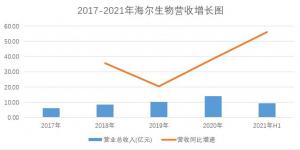 海尔生物三年复合增长近30%,三级跳的动力源自哪里。