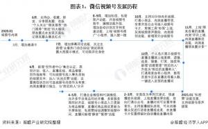 2021年微信视频号营销市场现状与发展趋势分析营销生态架构逐步完善,商业