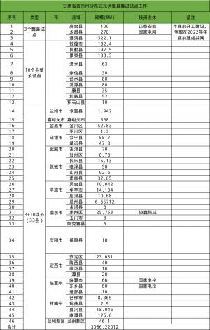 四省首批整县试点达20.8GW新型商业模式不断涌现