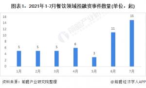 收藏!2021年1—7月中国消费细分领域投融资数据解读三餐厅品牌热度仍超
