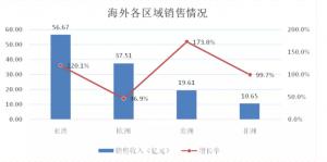 三一重工上半年净利逾百亿元国际销售收入同比接近翻倍