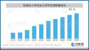 青年创业城市活力报告发布平均每7秒诞生一家创业公司