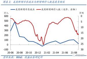 8月非农不及预期国盛宏观:11月或12月宣布Taper
