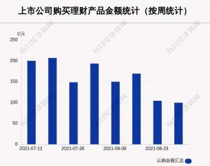 本周84家A股公司购买99.59亿元理财产品蕾奥规划买入最多