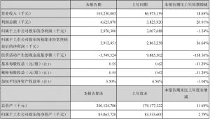 金龙鱼:成本上升影响业绩渠道下沉持续推进