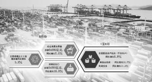 发展韧性持续显现长期向好态势未变三维度透析前8个月经济运行情况