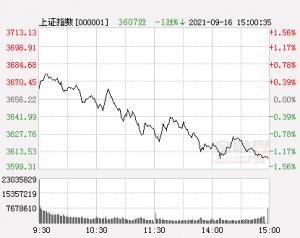 午评:两市震荡下挫创业板指跌1.62%,消费股逆市崛起,天齐锂业赣锋锂业