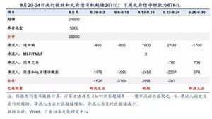 十月资金缺口近1.2万亿!降准。继续OMO操作。央行该何去何从。