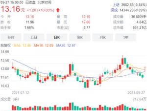 要在华为店里卖车。这家华为造车概念股一字涨停