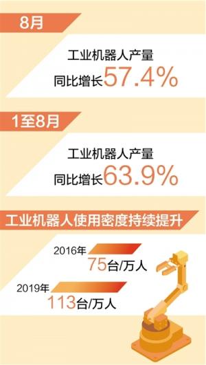前8月工业机器人产量同比增长63.9%制造业数字化智能化转型提速
